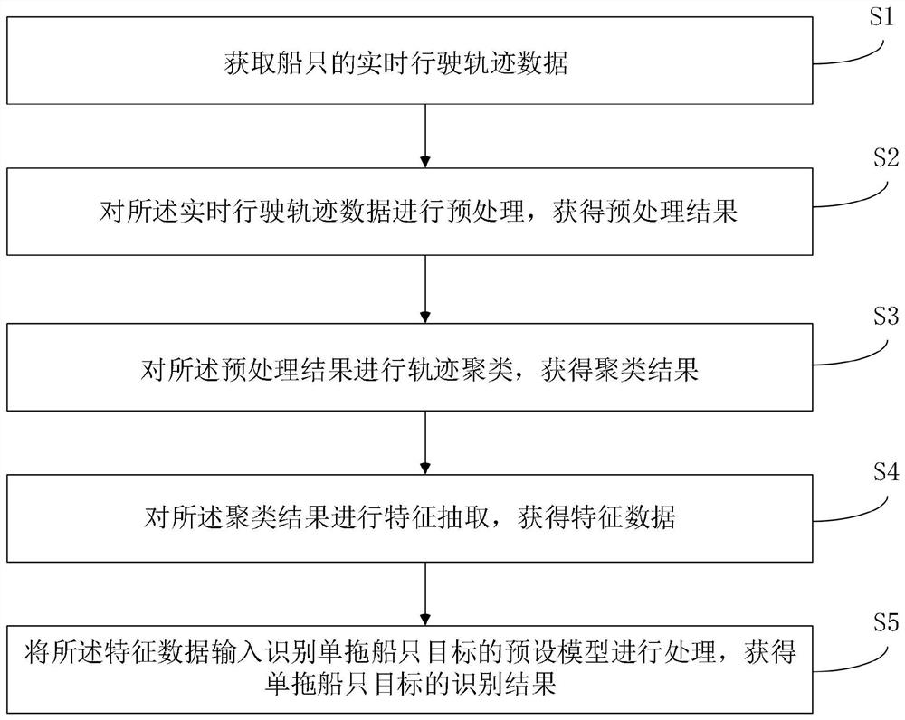 一种单拖船只目标的识别方法及装置