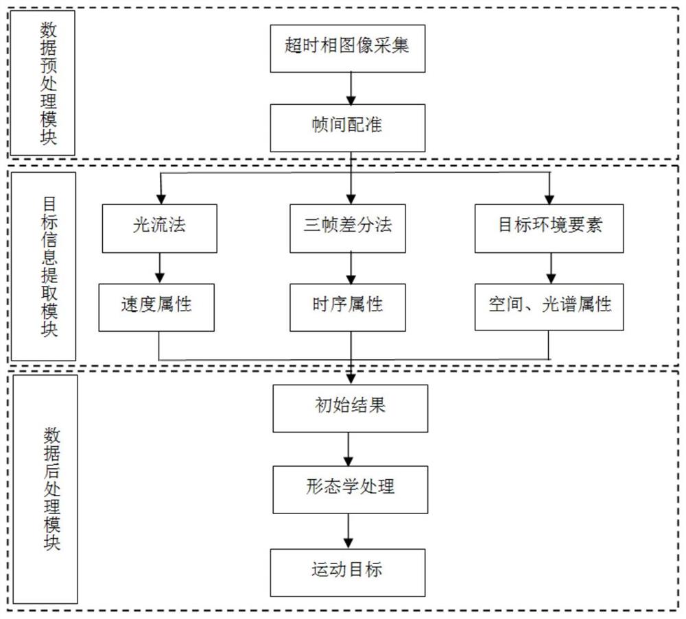 基于卫星超时相数据多源信息的运动目标提取方法