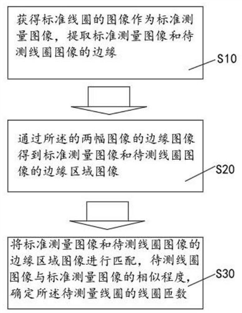 一种基于图像处理的线圈匝数在线测量方法