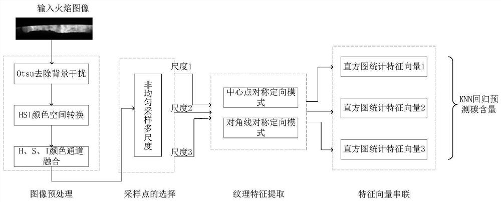 改进MTBCD火焰图像特征提取的转炉炼钢终点碳含量预测方法