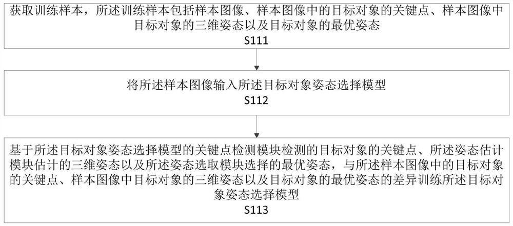 目标对象姿态选择方法、图像评分方法及模型训练方法