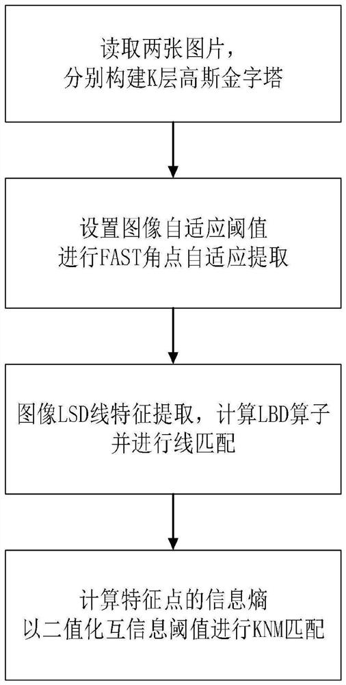 一种应用于弱纹理场景下的综合点线特征的图像特征提取和匹配算法