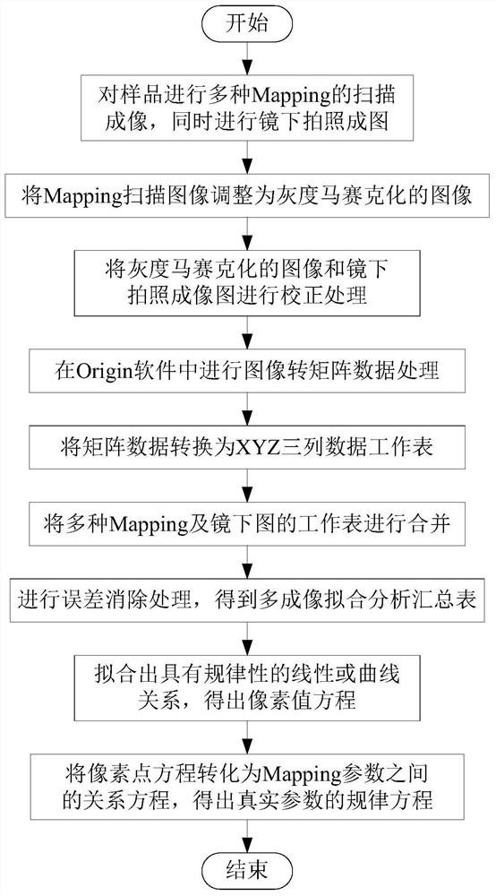 基于多种Mapping图像的矿物学参数拟合分析方法