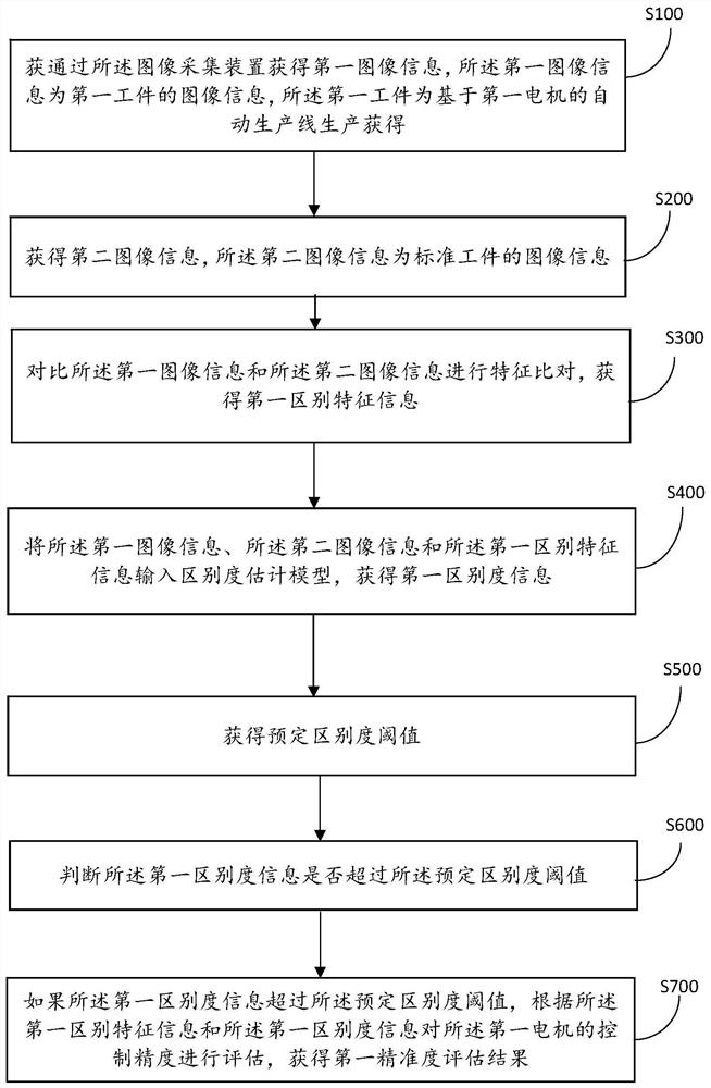 一种电机控制精准度的评估方法及系统