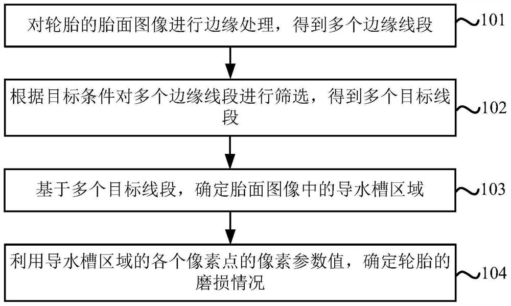 轮胎磨损情况确定方法及装置、计算机设备、存储介质