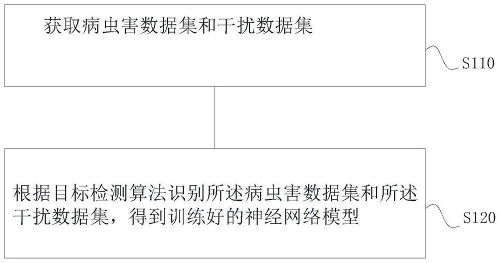 一种基于病虫害识别的神经网络模型训练方法