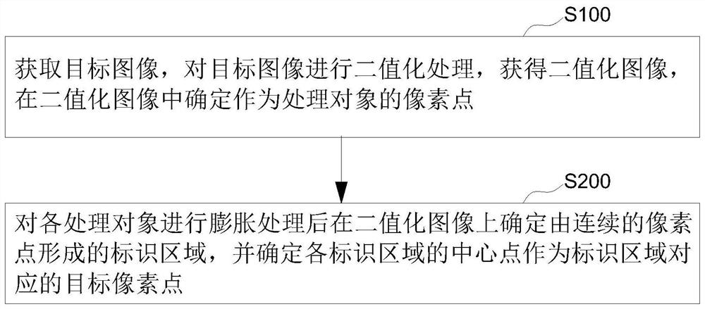 像素点提取方法、靶标信息采集方法和顶管机控制系统