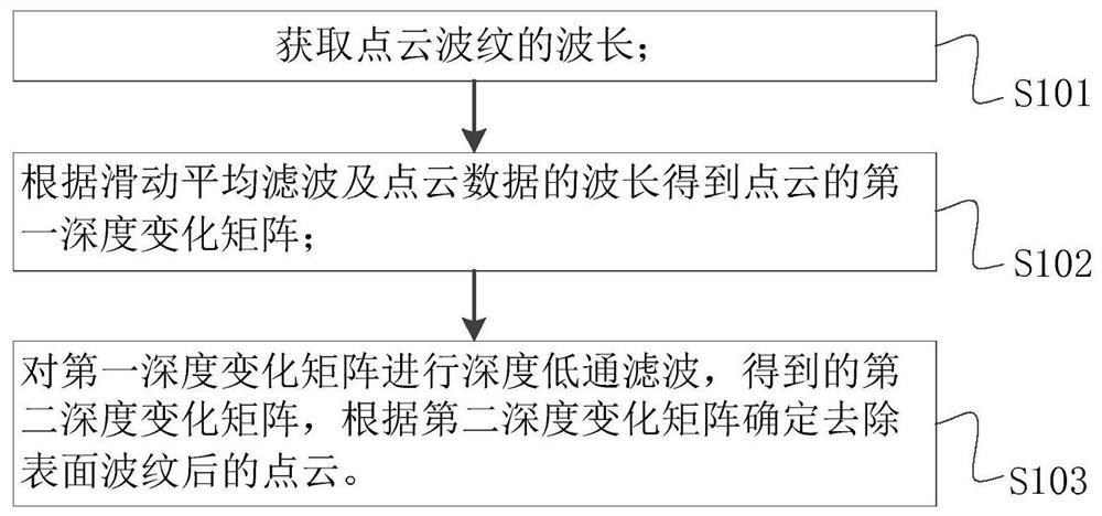 点云表面波纹去除方法、装置、终端及存储介质