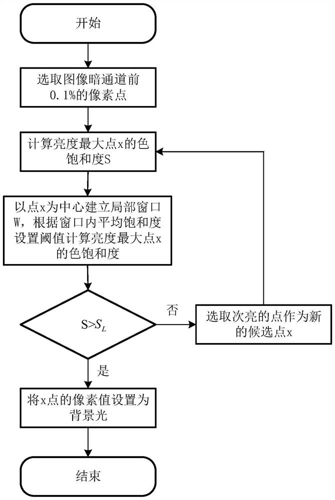 一种基于背景光优化与伽马变换的水下图像增强方法