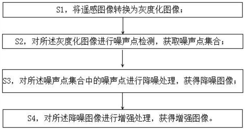 一种遥感图像增强方法