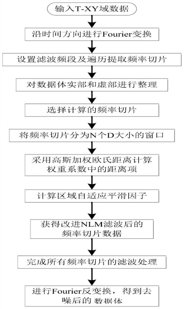 用于地震勘探的F-XY域改进非局部均值去噪方法及设备