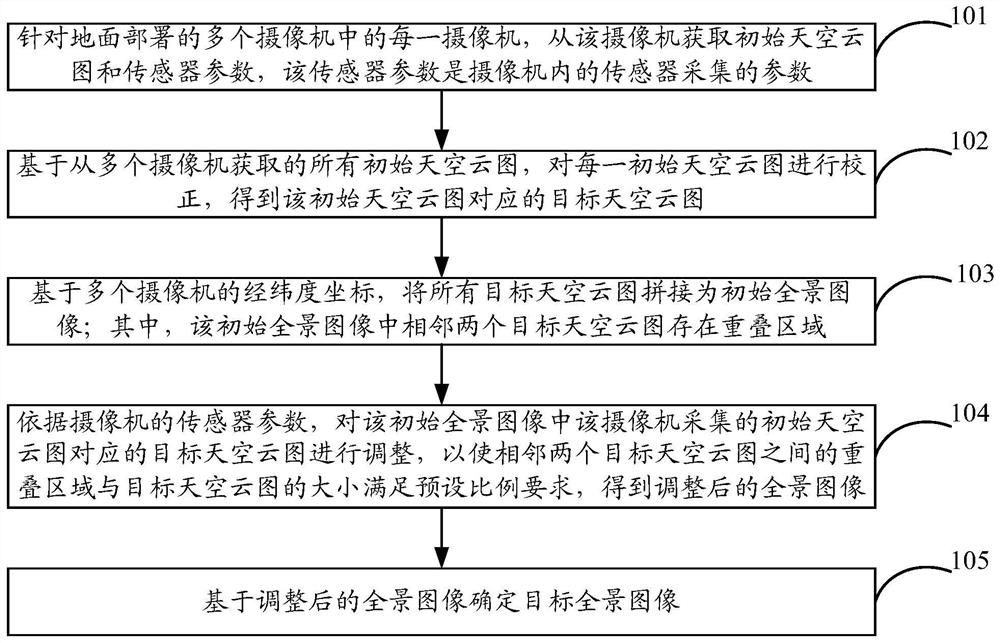 天空云图的拼接方法、装置及设备