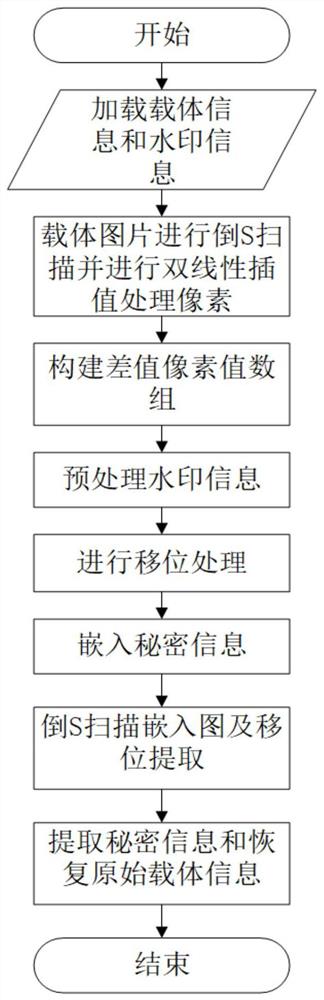 基于双线性插值的可逆水印数据隐藏方法