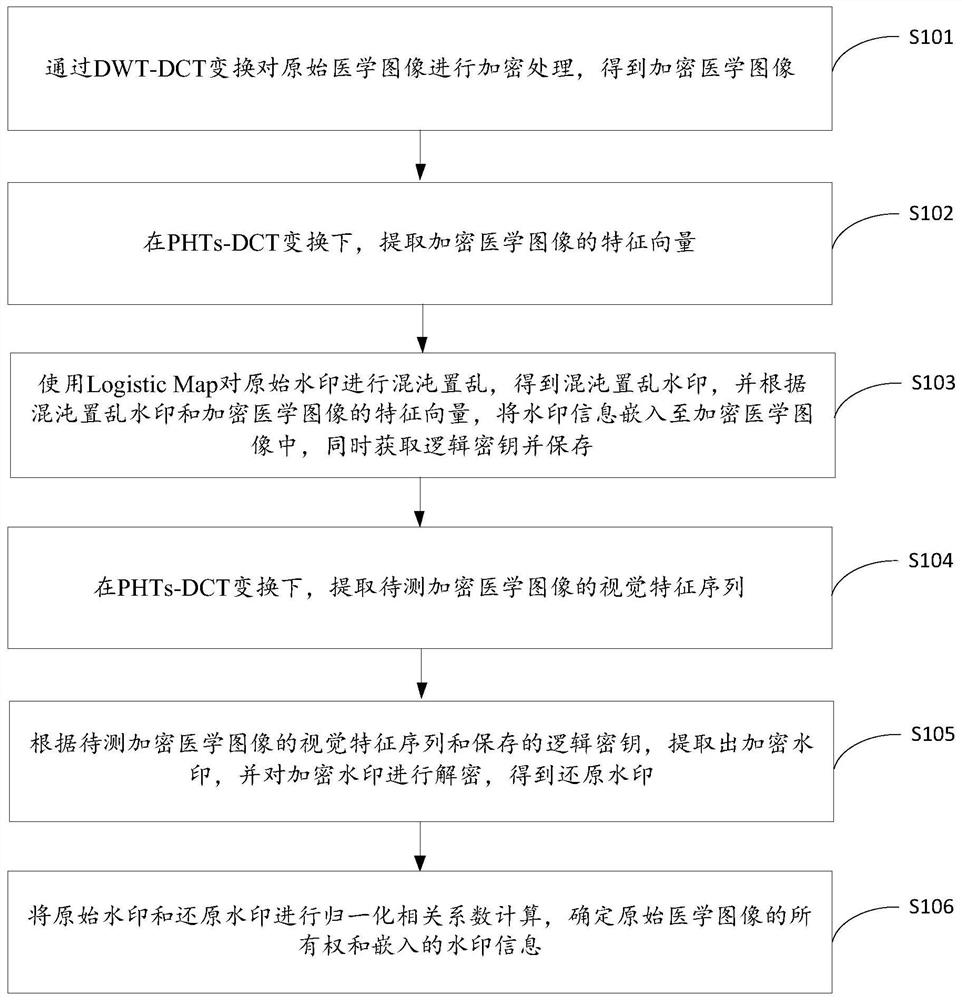 一种基于PHTs-DCT的加密医学图像数字水印方法