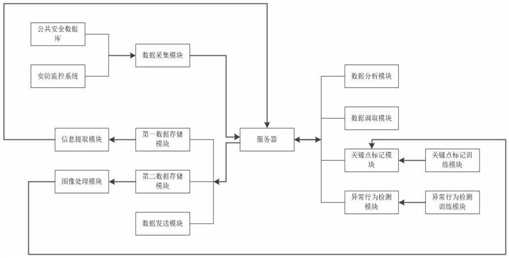 一种智慧城市公共安全监管系统