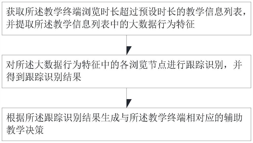 基于大数据的辅助教学方法、装置、服务器及存储介质