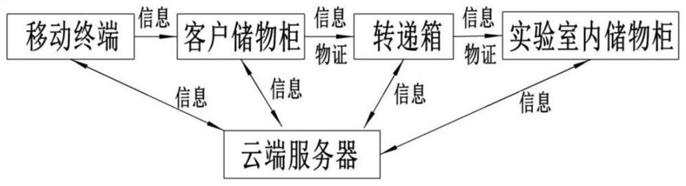 一种物证检材单向智能转递系统