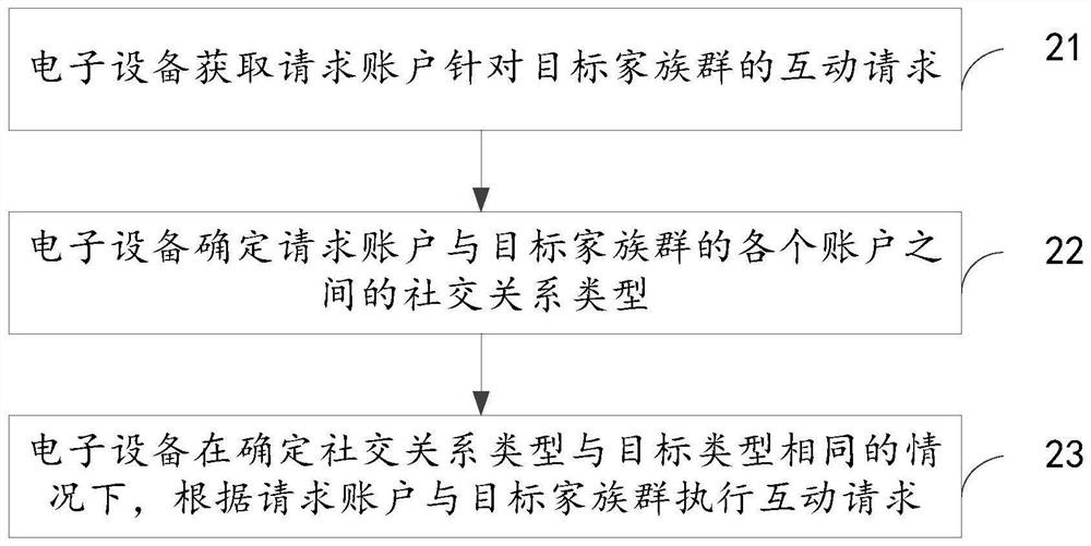 一种社交账户的互动方法、装置、设备及存储介质