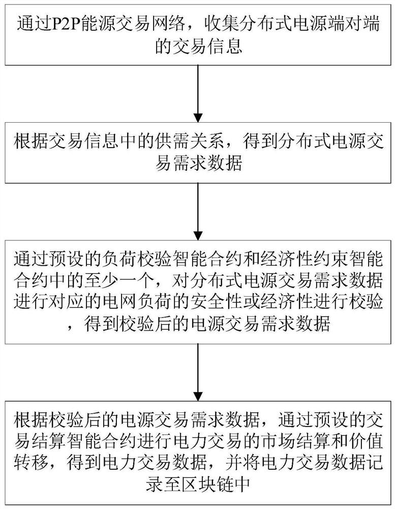 一种基于智能合约的分布式电源端对端交易方法及系统