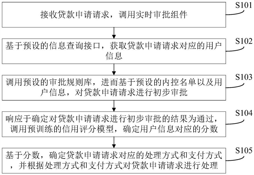 一种用于处理贷款申请的方法和装置