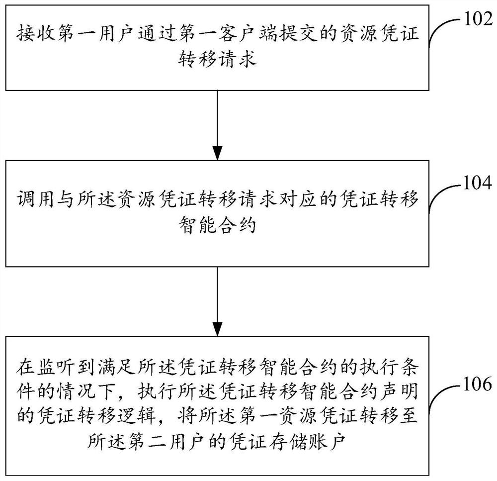 基于区块链的业务处理方法以及装置