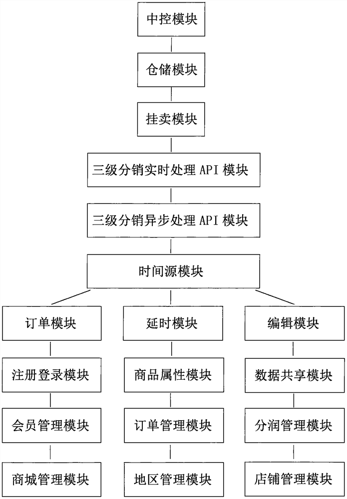 延时订单系统