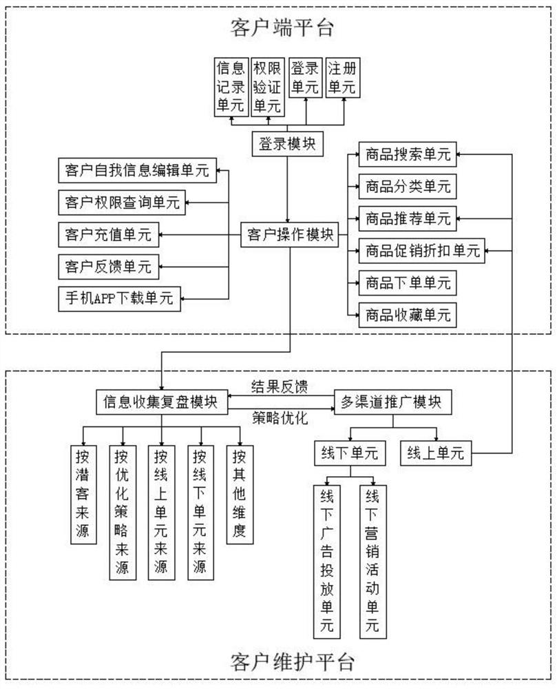 一种信息科技客户维护管理平台