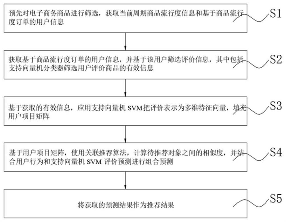 一种基于支持向量机SVM的电子商务推荐方法