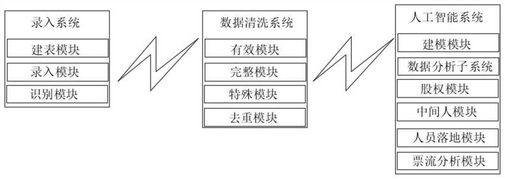 一种基于企业票据和资金流向的打击虚开发票系统及方法