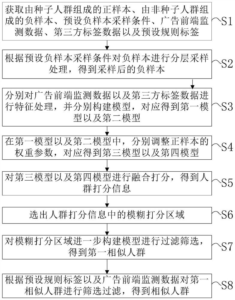 一种基于计算广告背景下的相似人群拓展方法以及装置