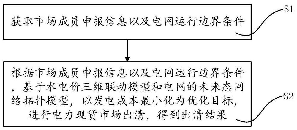 水电价三维联动的市场出清方法、系统、设备及存储介质