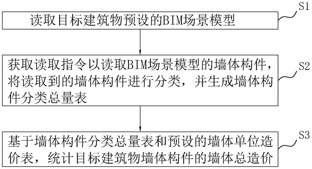 一种基于BIM技术的工程造价管理方法及系统