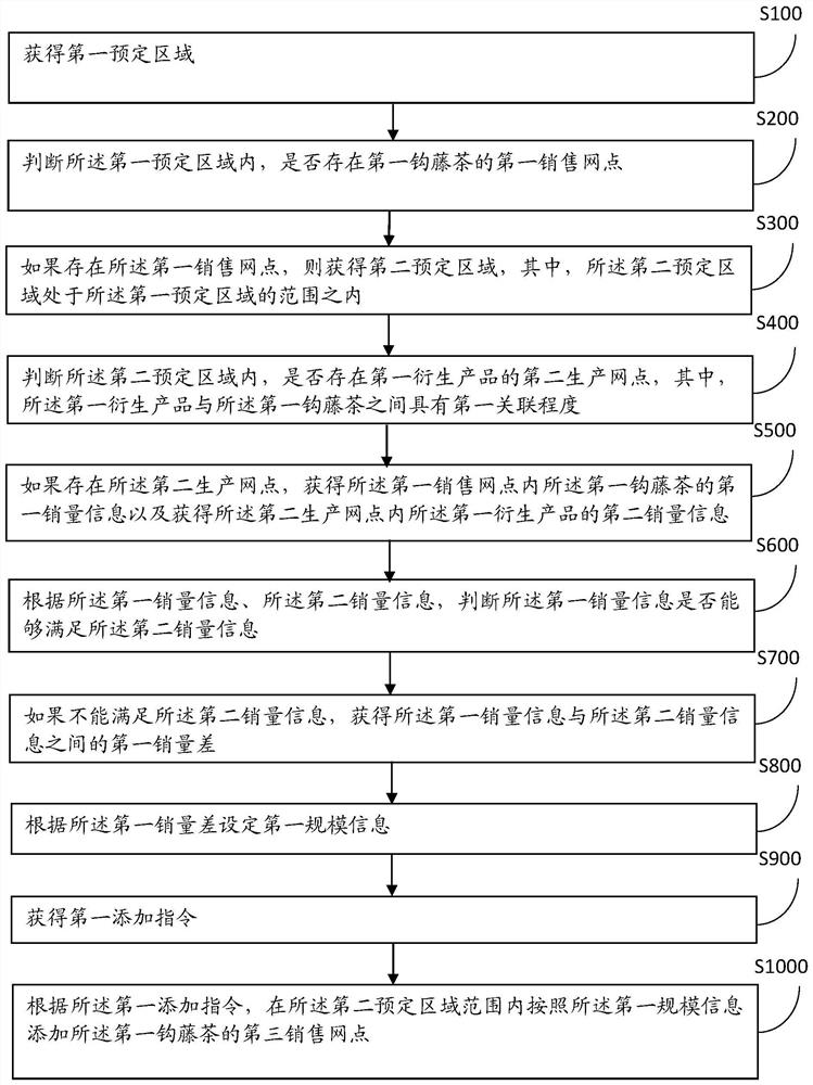 一种提高钩藤茶销量的方法及装置