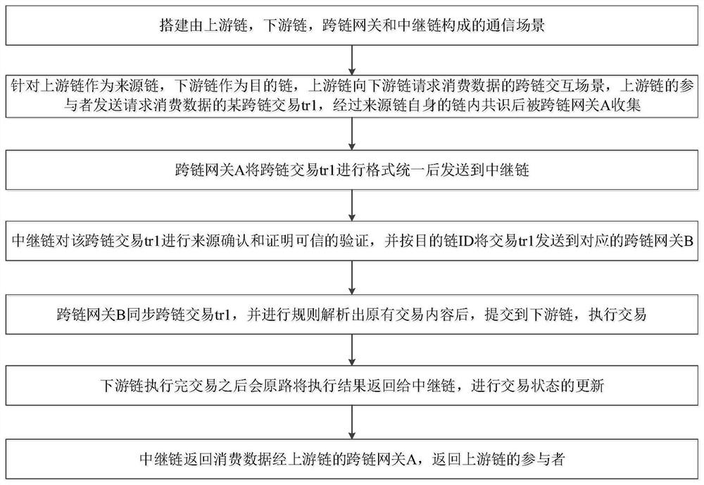 农产品溯源下的一种基于中继链的区块链跨链交互方法