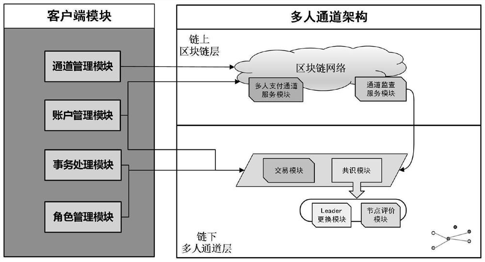 一种基于多人链下通道的区块链交易方法及系统