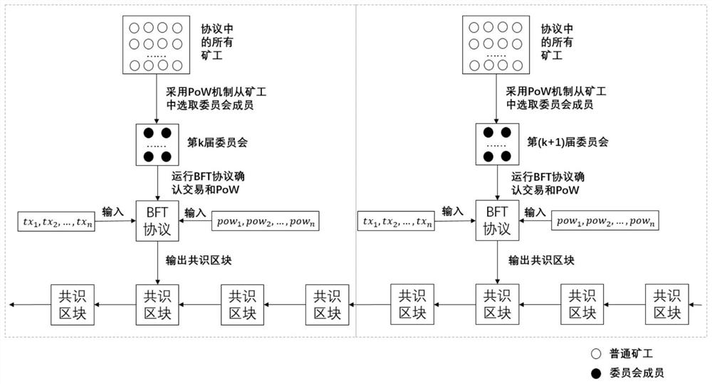 基于BFT协议和PoW机制的区块链共识协议实现方法和系统