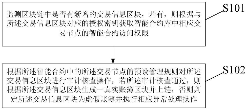 区块链交易审计方法及装置