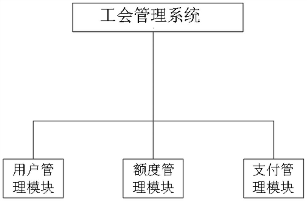 一种消费管理系统、方法及后台服务器