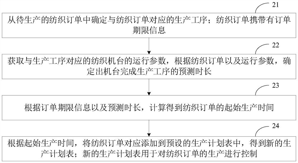 纺织订单的生产控制方法、装置、计算机设备和存储介质