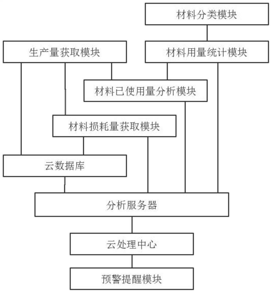 基于云计算和人工智能的工业生产原料智能管理系统