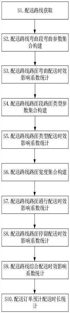 基于大数据跟踪和分析的直达配送订单实时在线管理方法