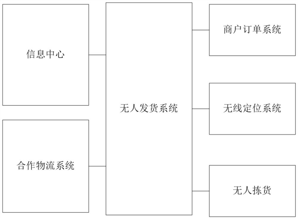 一种全自动无人发货系统及其方法