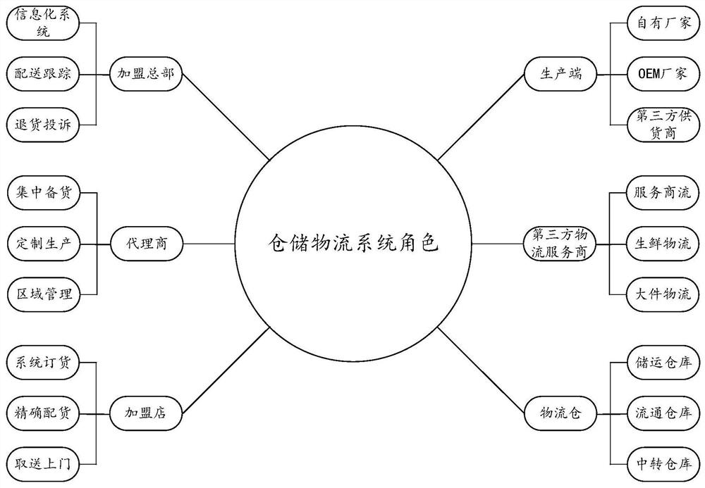 仓储物流数据共享系统