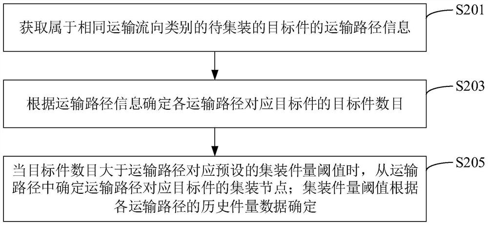 集装节点确定方法、装置、计算机设备和存储介质