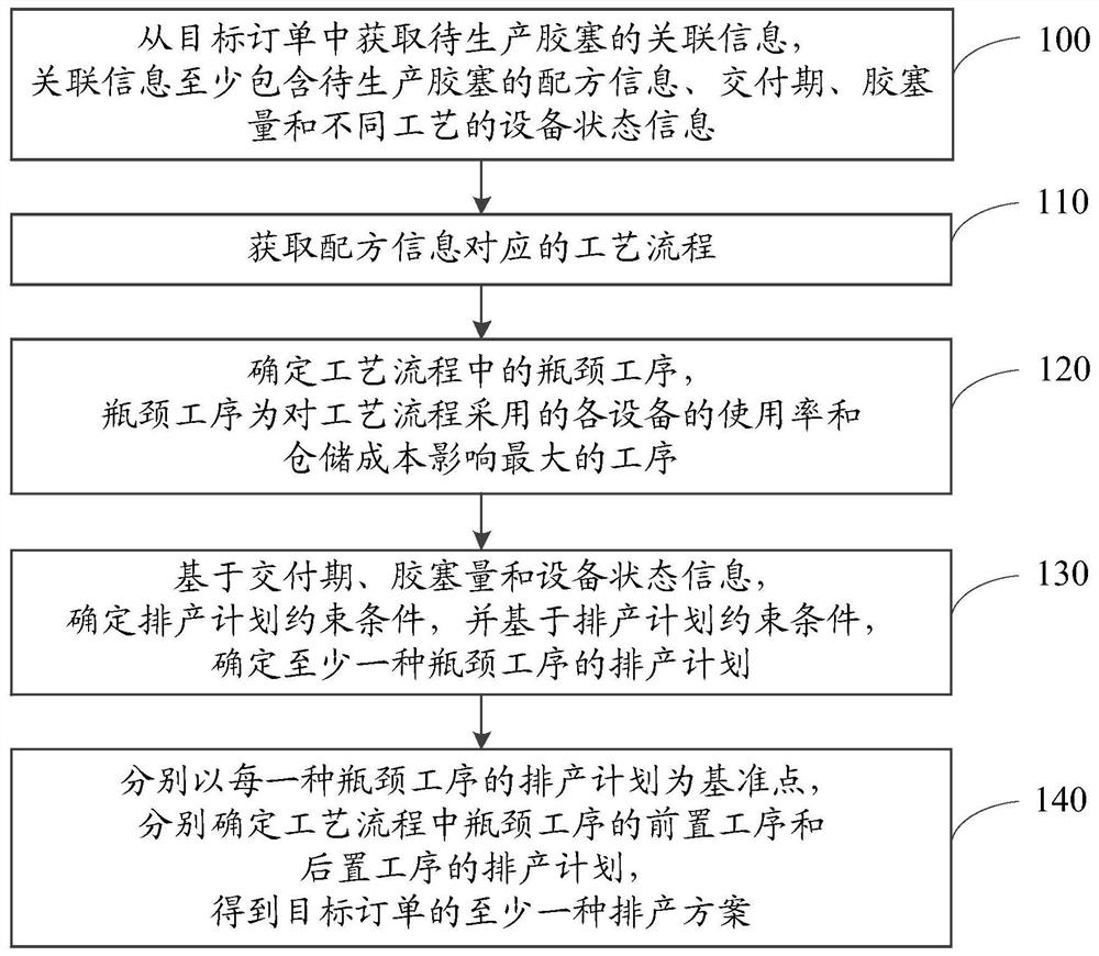 一种胶塞排产方法及装置