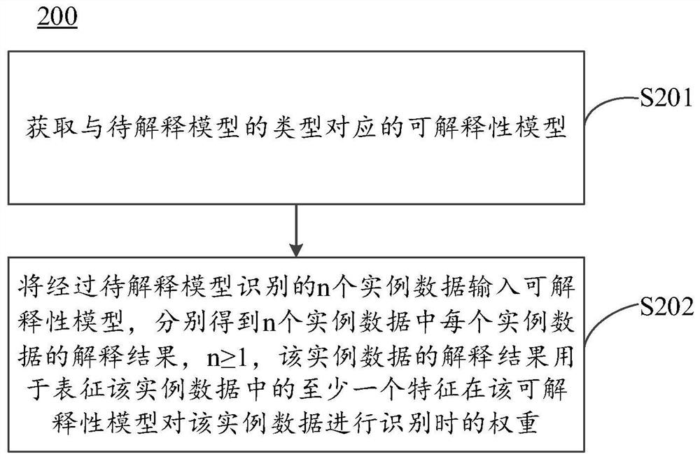 模型解释方法以及电子设备