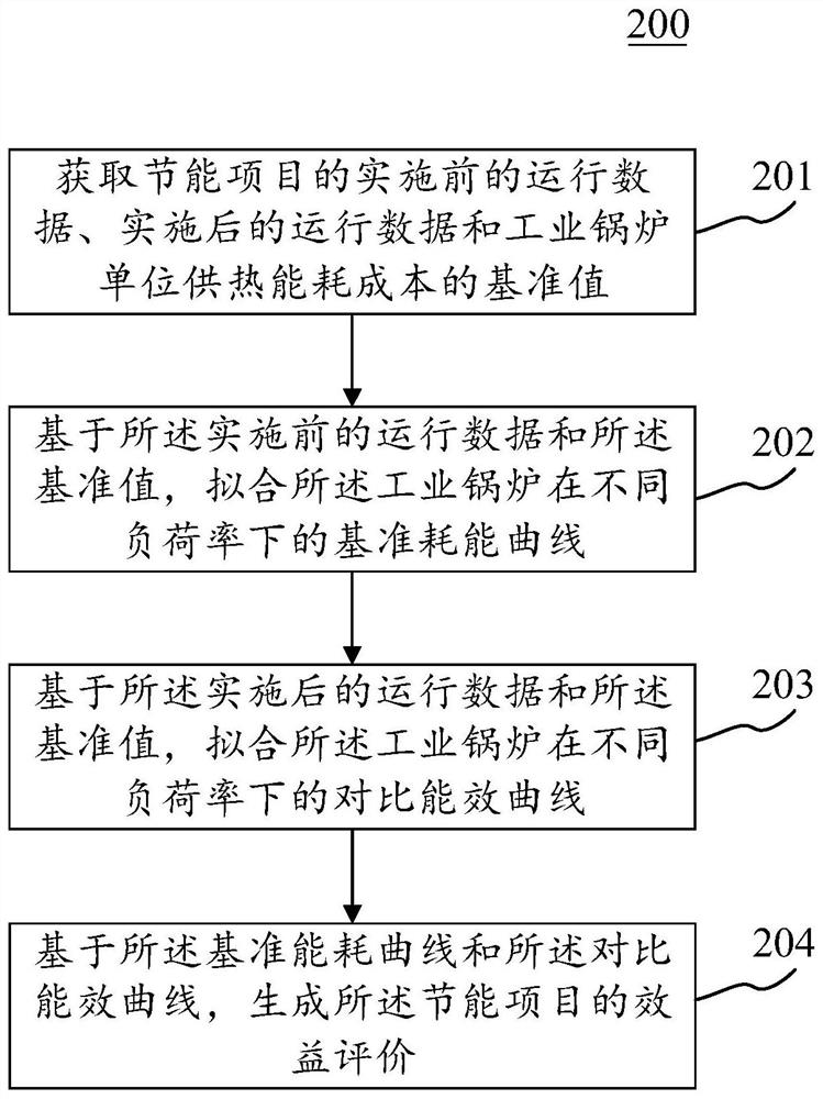 工业锅炉的节能项目的效益评价方法、装置和电子设备