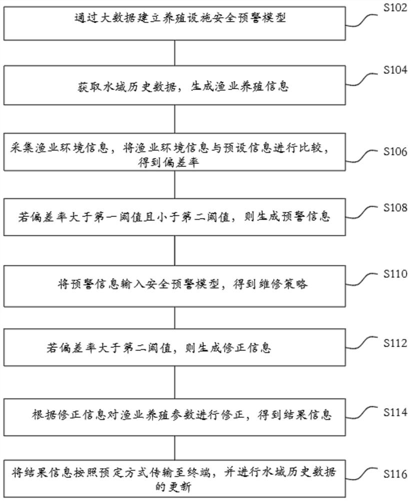 一种基于多源信息融合的渔业事故应急处理系统及方法