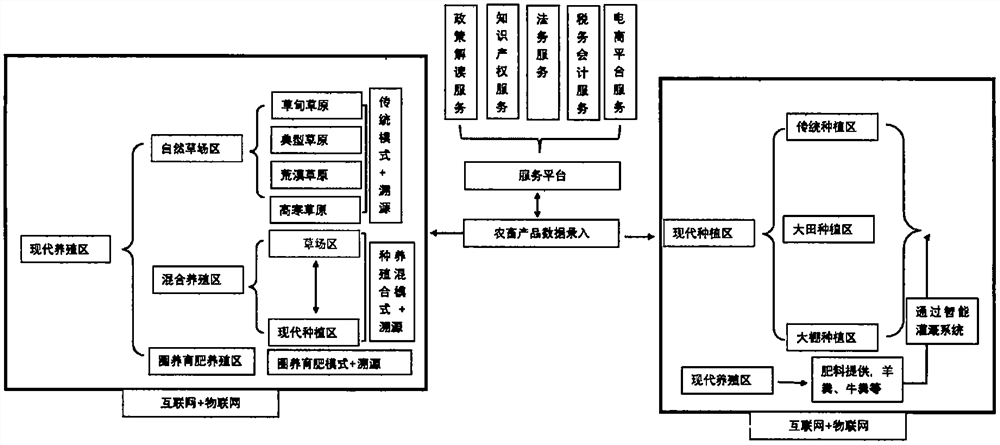 一种农畜产品溯源营销系统