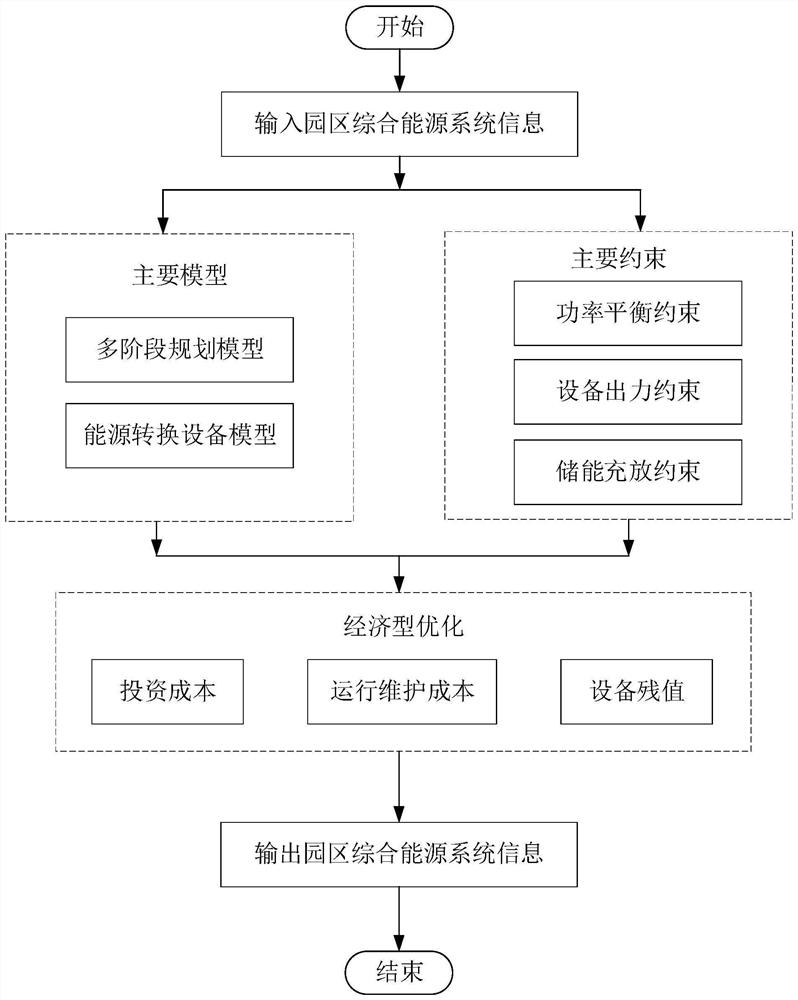 园区综合能源系统的多阶段容量配置方法及配置系统